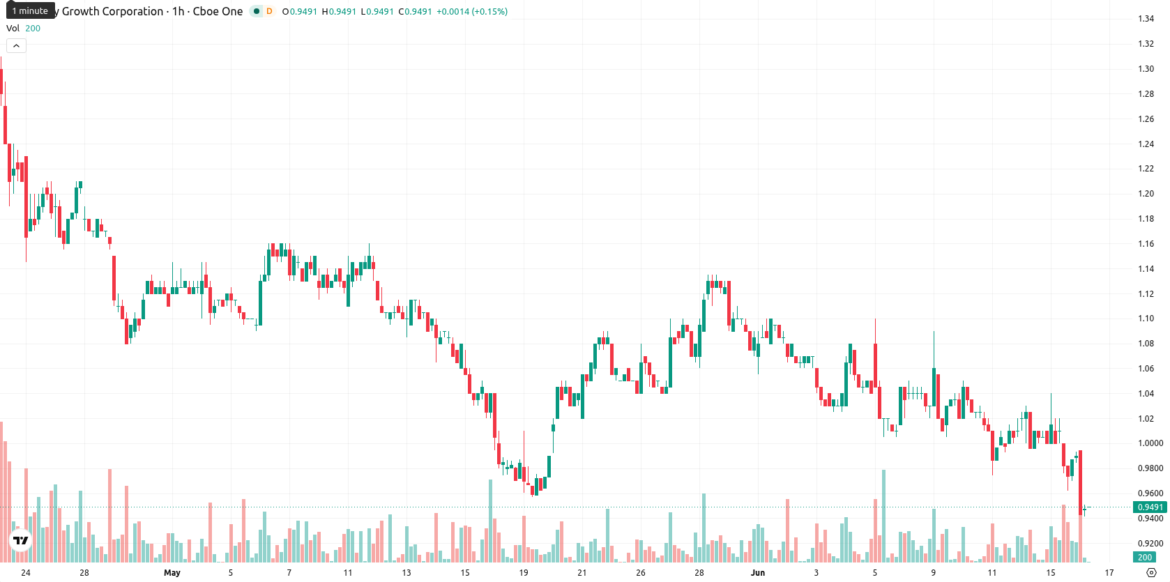 Canopy Growth Corporation asset chart