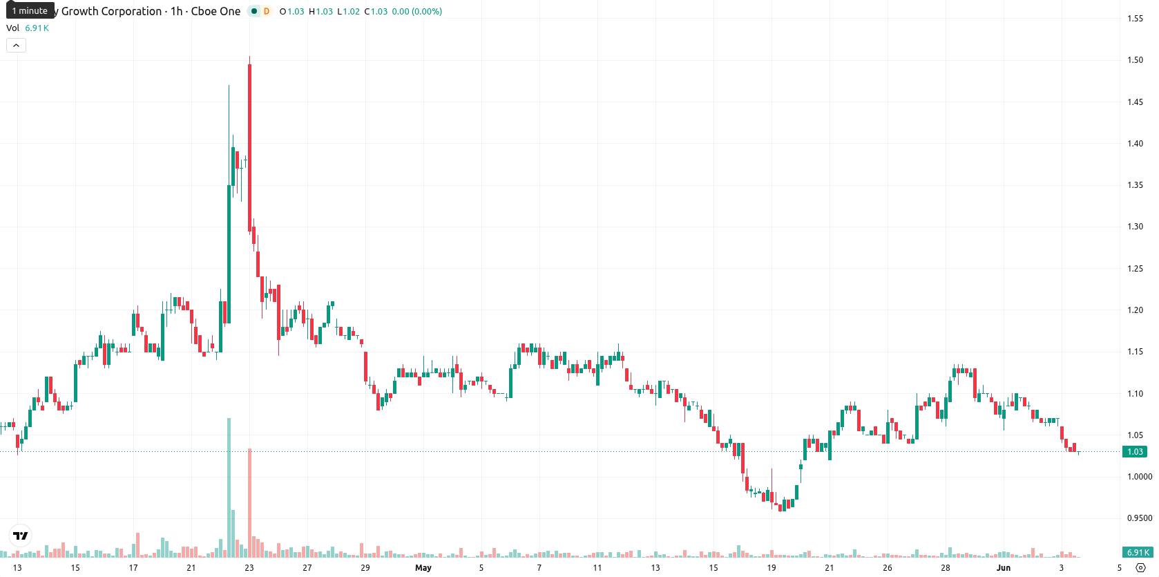 Canopy Growth Corporation asset chart