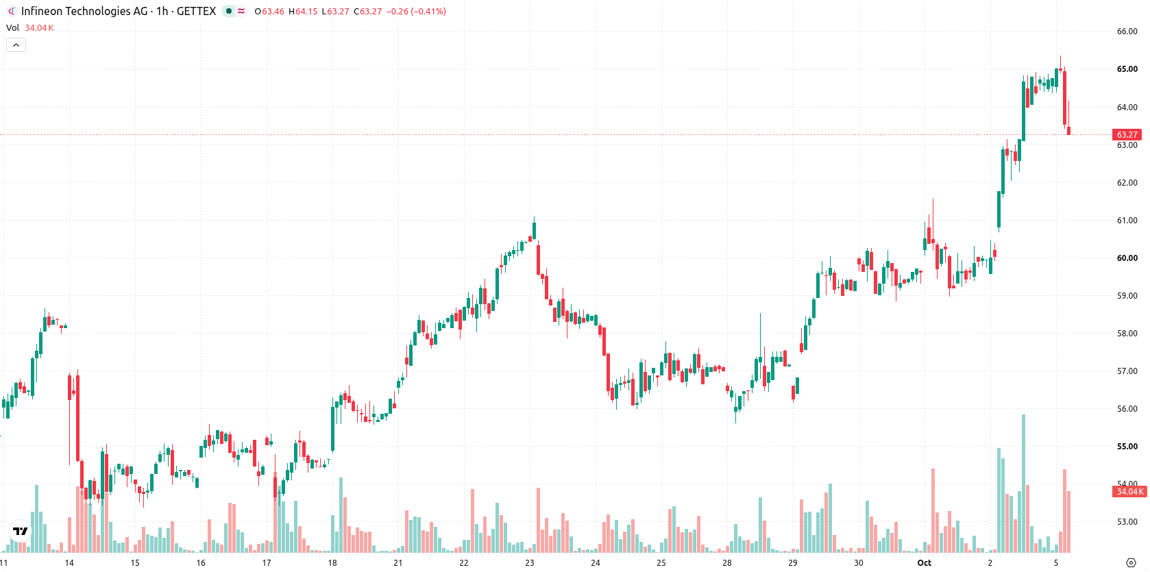 Infineon Technologies AG asset chart