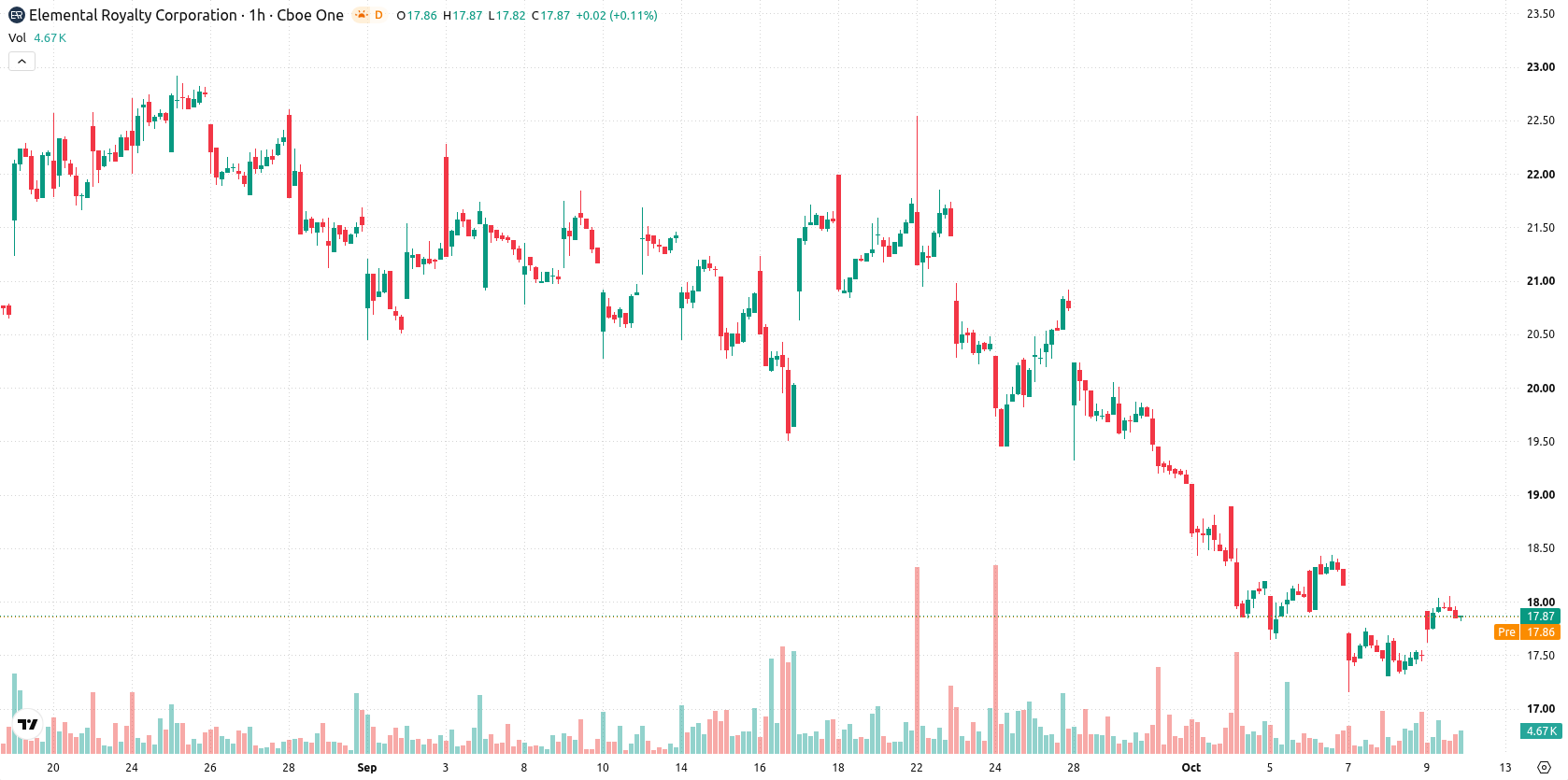 Endesa asset chart