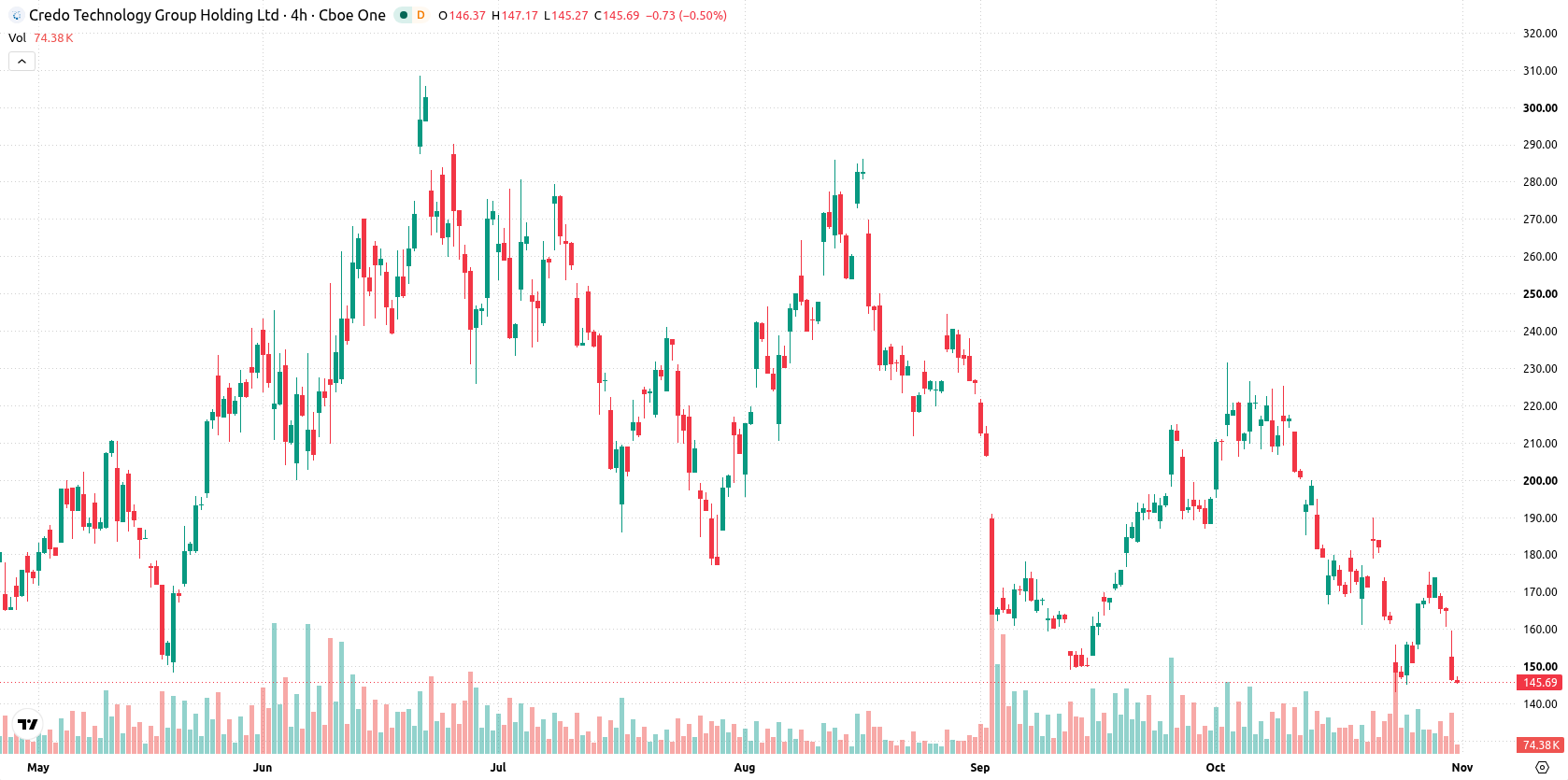 Credo Technology Group Holding asset chart