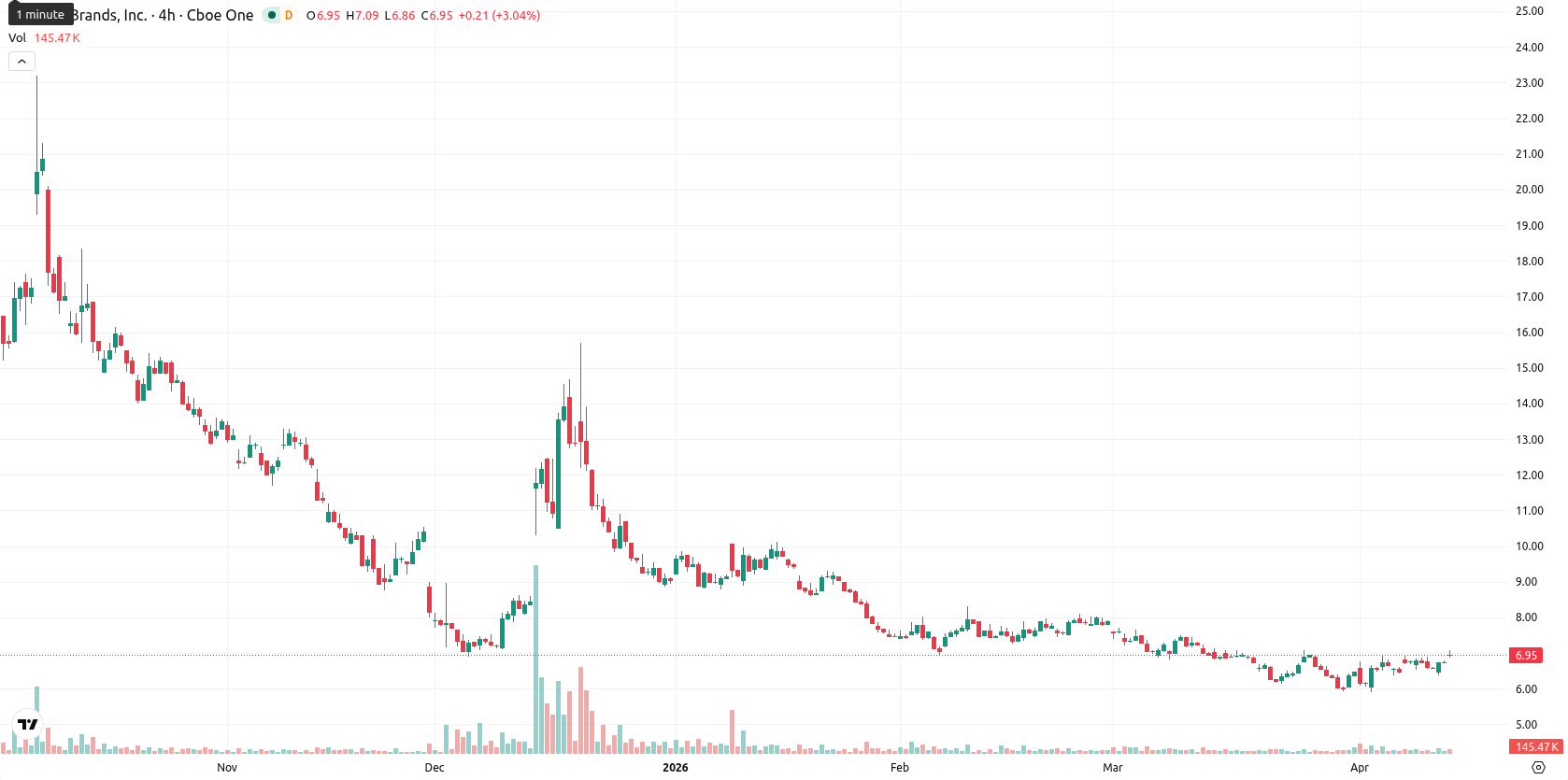 Tilray Brands Inc. asset chart