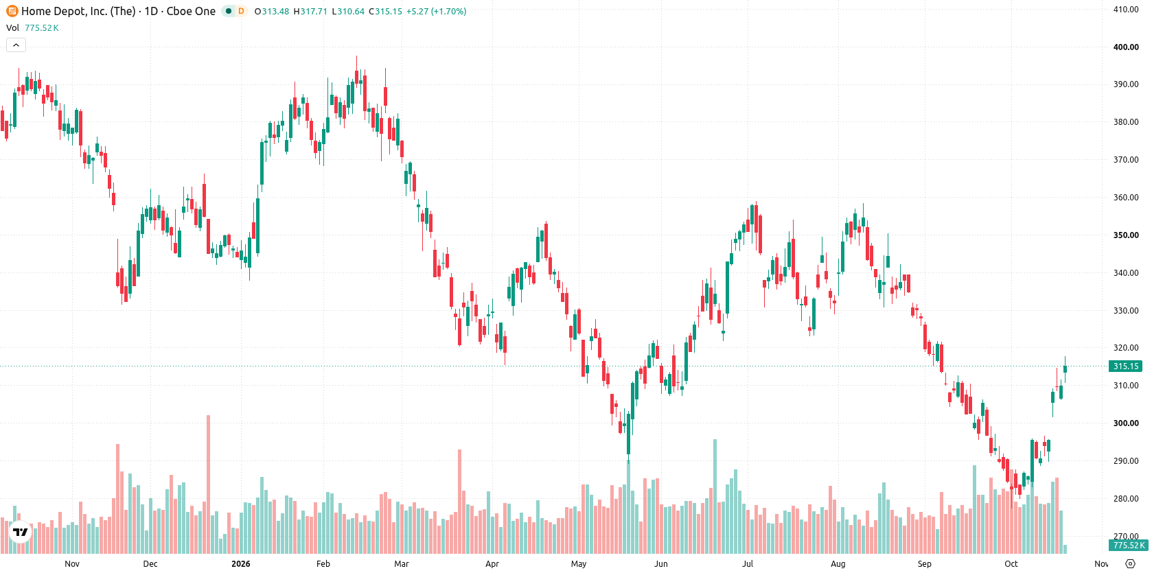 The Home Depot, Inc. asset chart