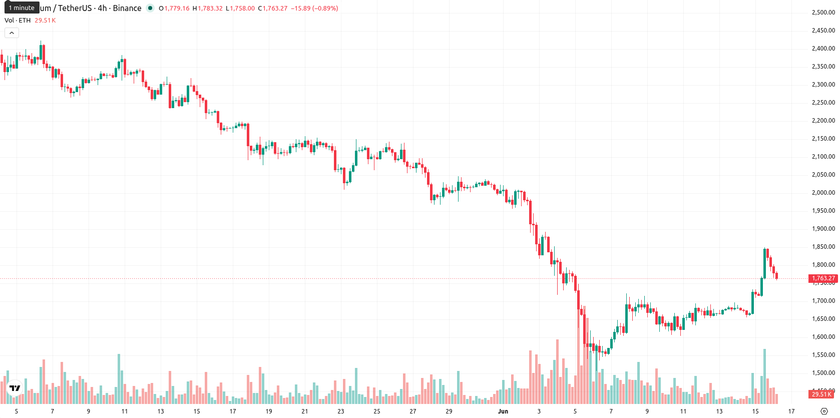Ethereum asset chart