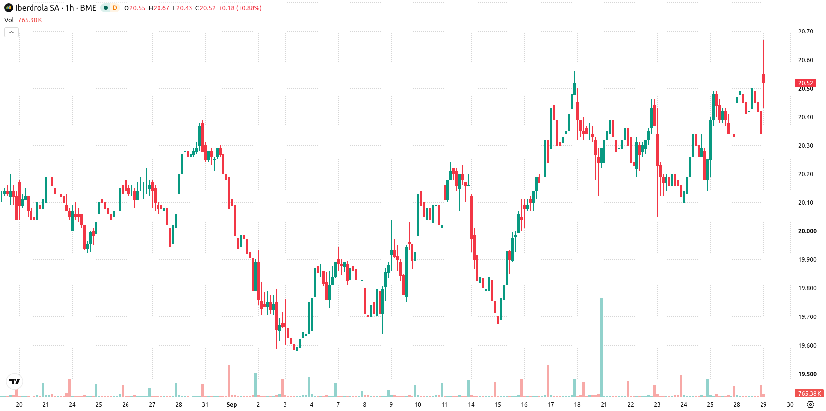 Iberdrola asset chart