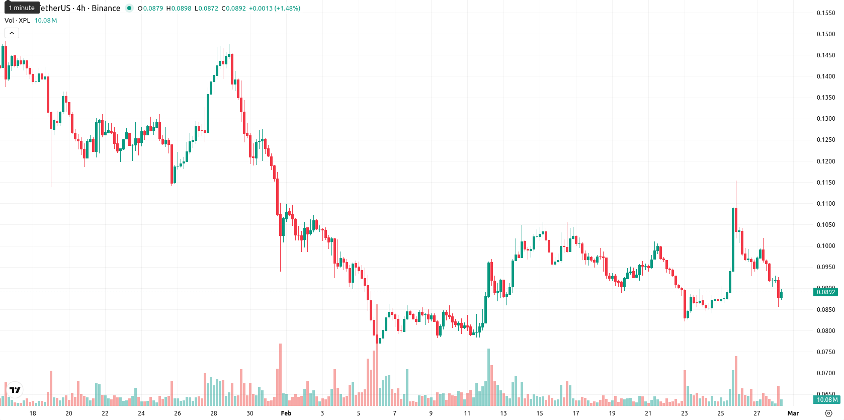 Plasma asset chart