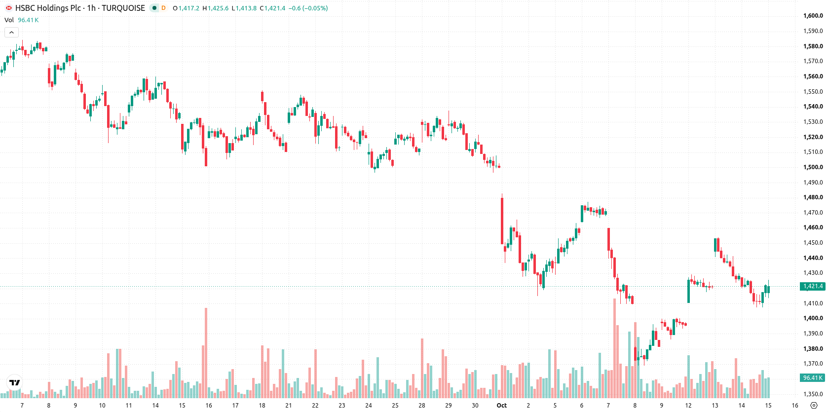 HSBC Holdings asset chart