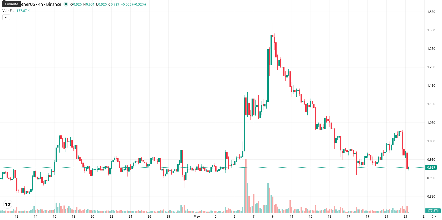 Filecoin asset chart