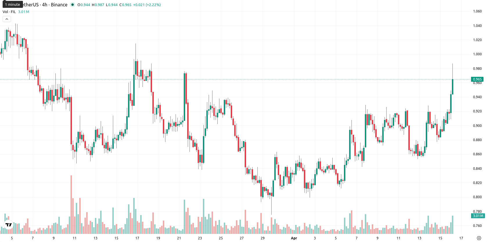 Filecoin asset chart