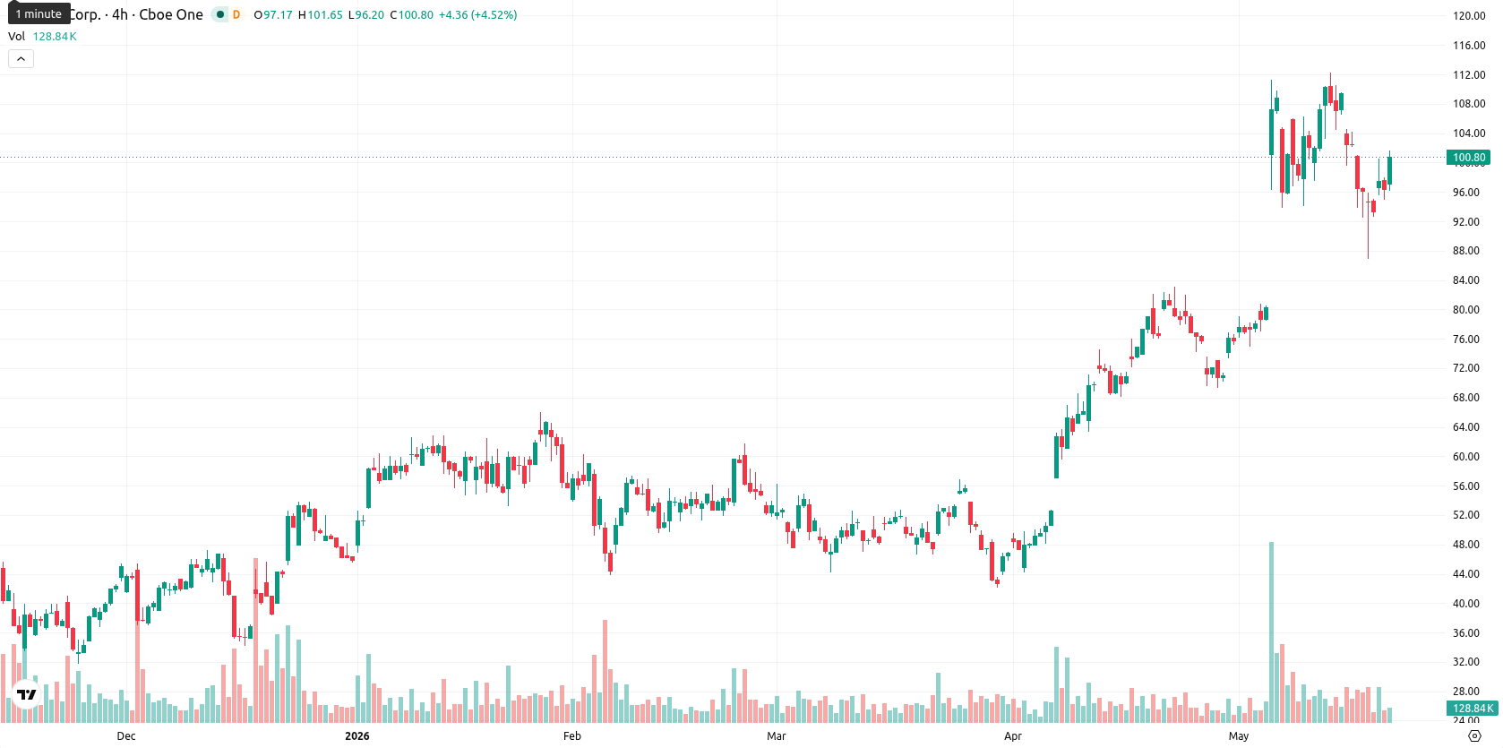 Hut 8 Corp asset chart