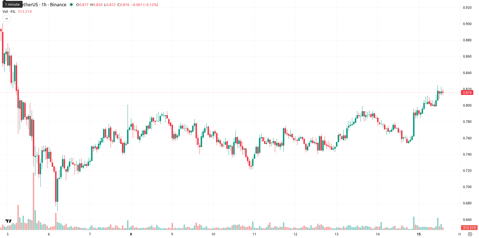 Filecoin asset chart