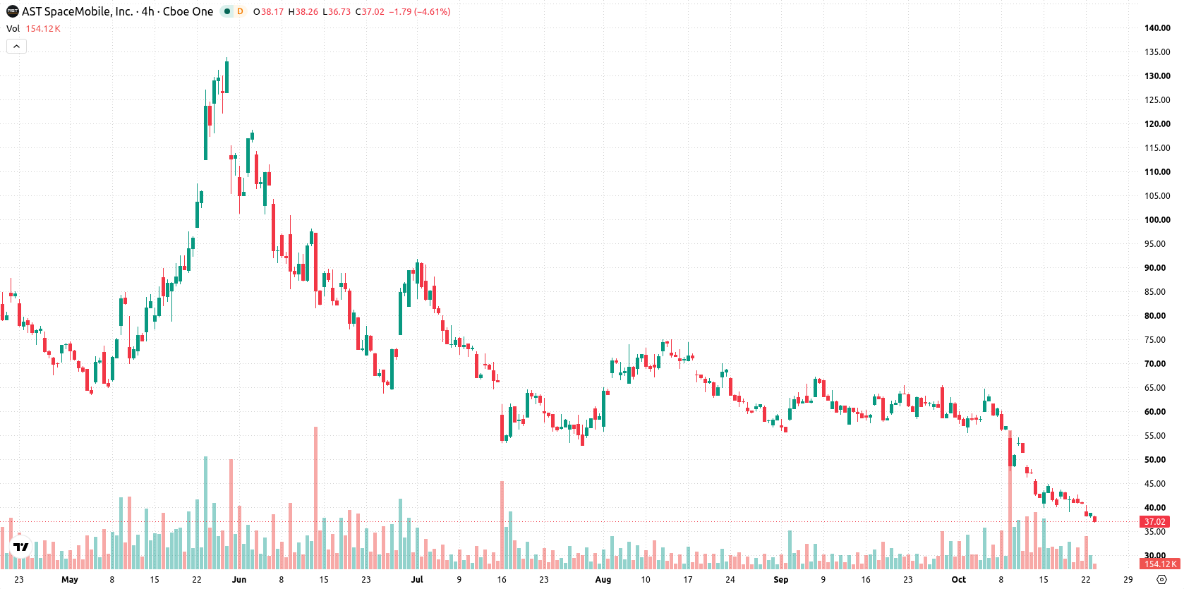AST SpaceMobile Inc. asset chart
