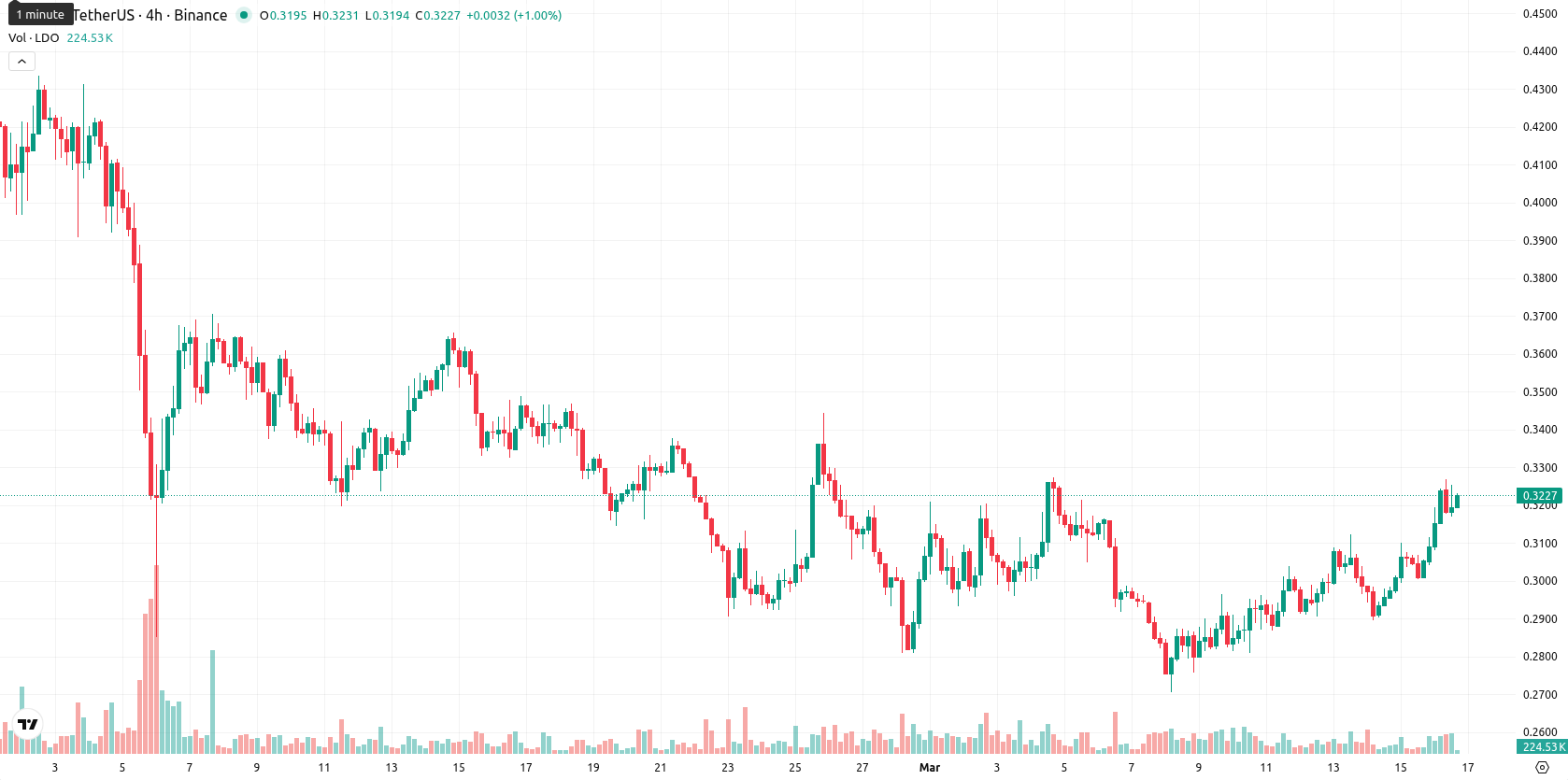 Lido DAO asset chart