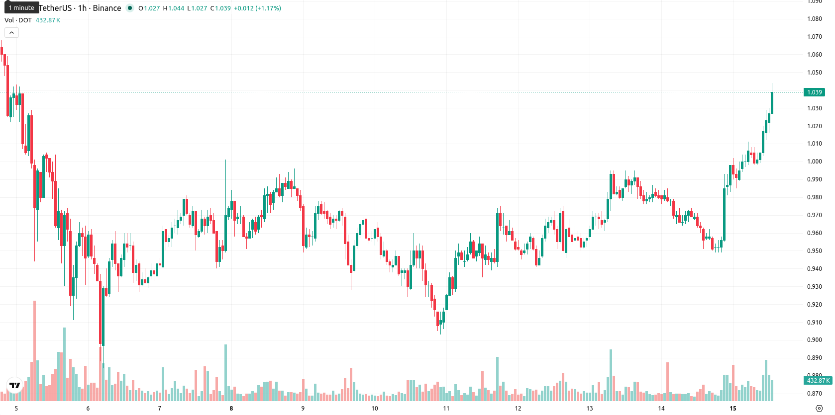 Polkadot asset chart