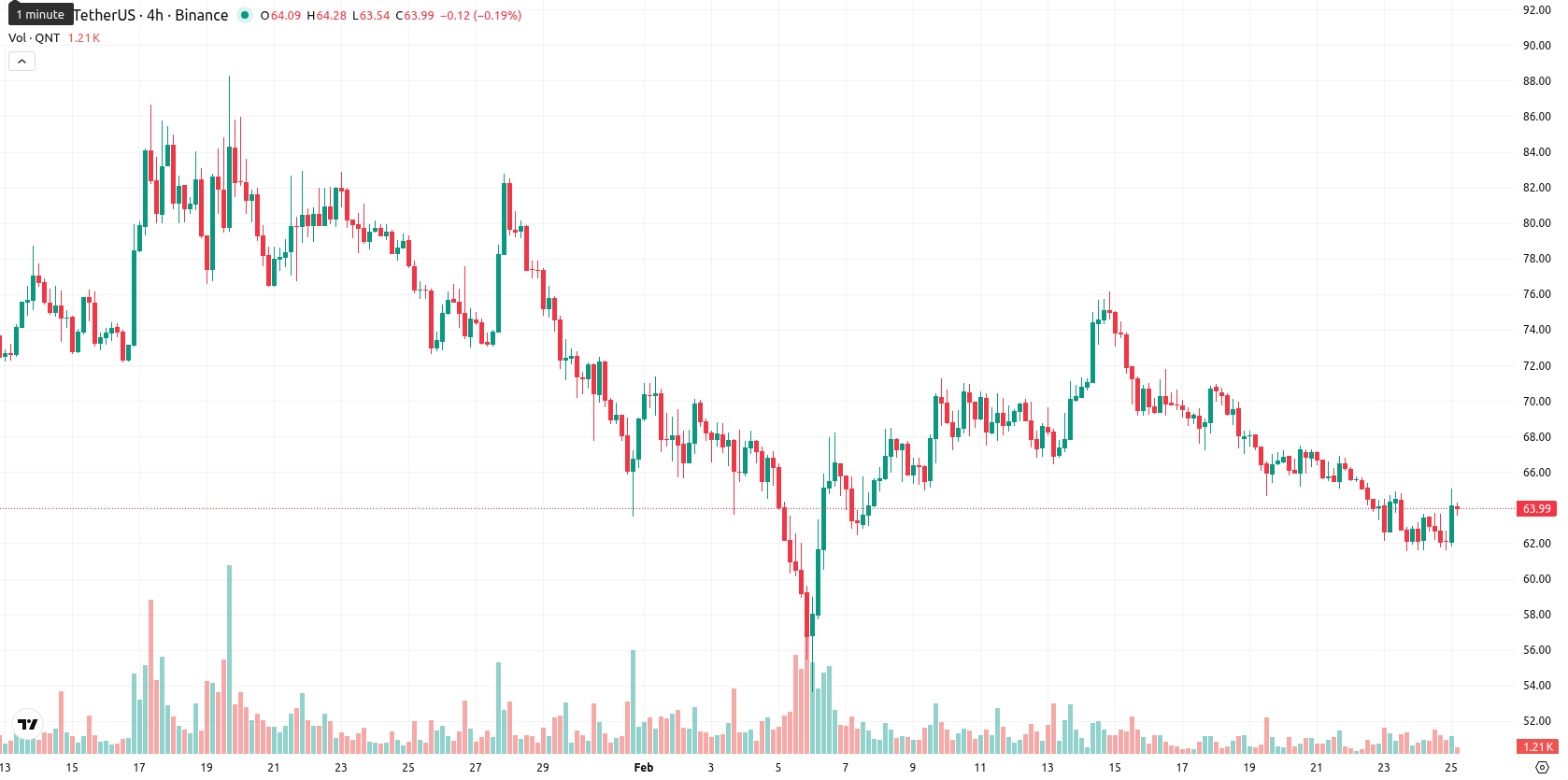 Quant asset chart