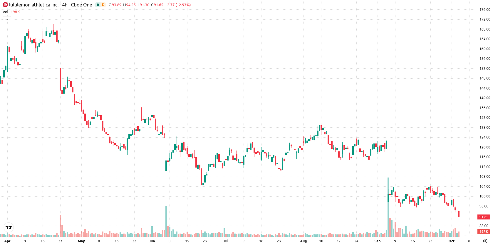 Lululemon Athletica asset chart