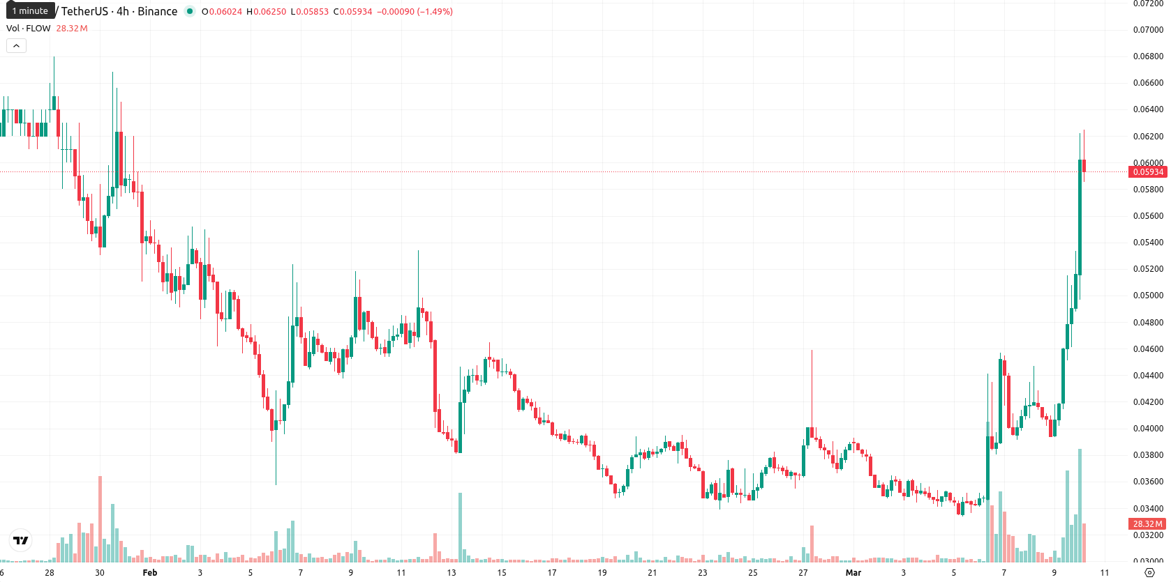Flow asset chart