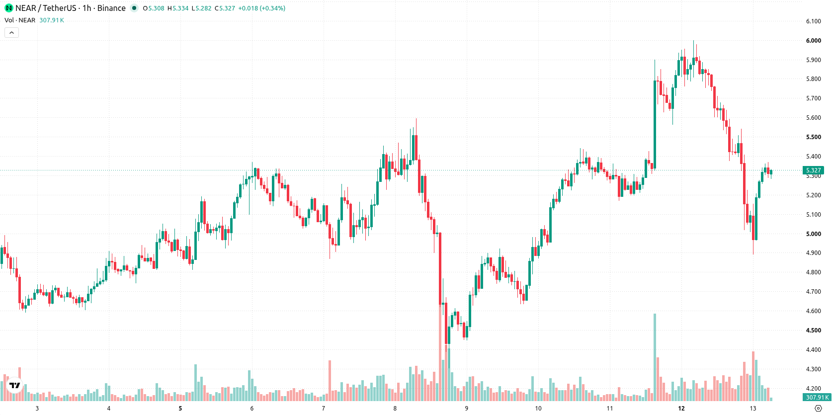 Near Protocol asset chart