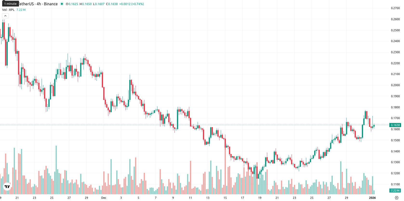 Plasma asset chart