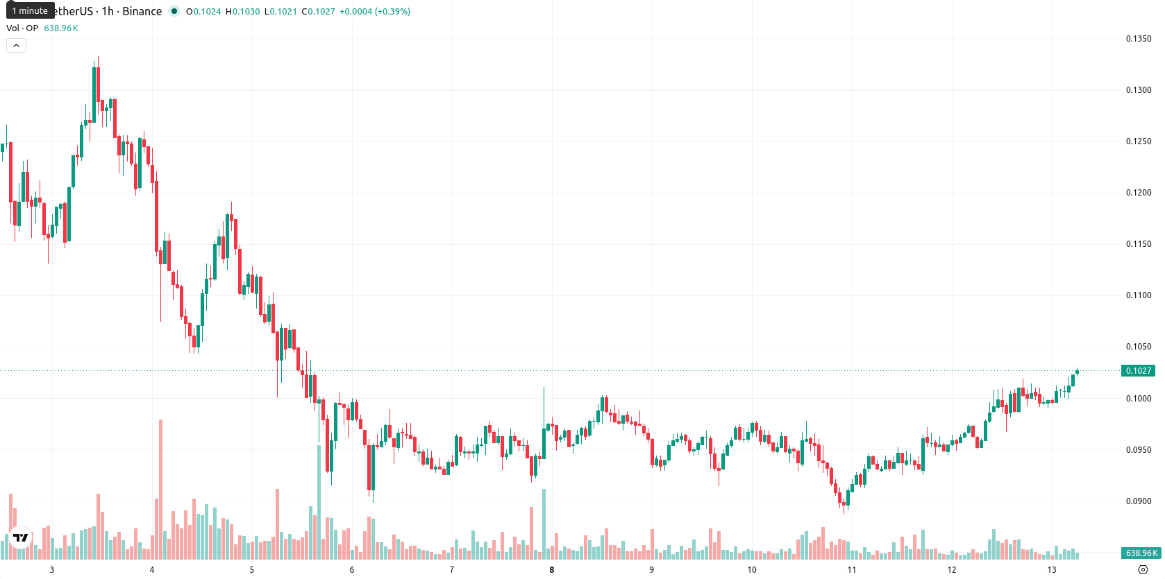 Optimism asset chart