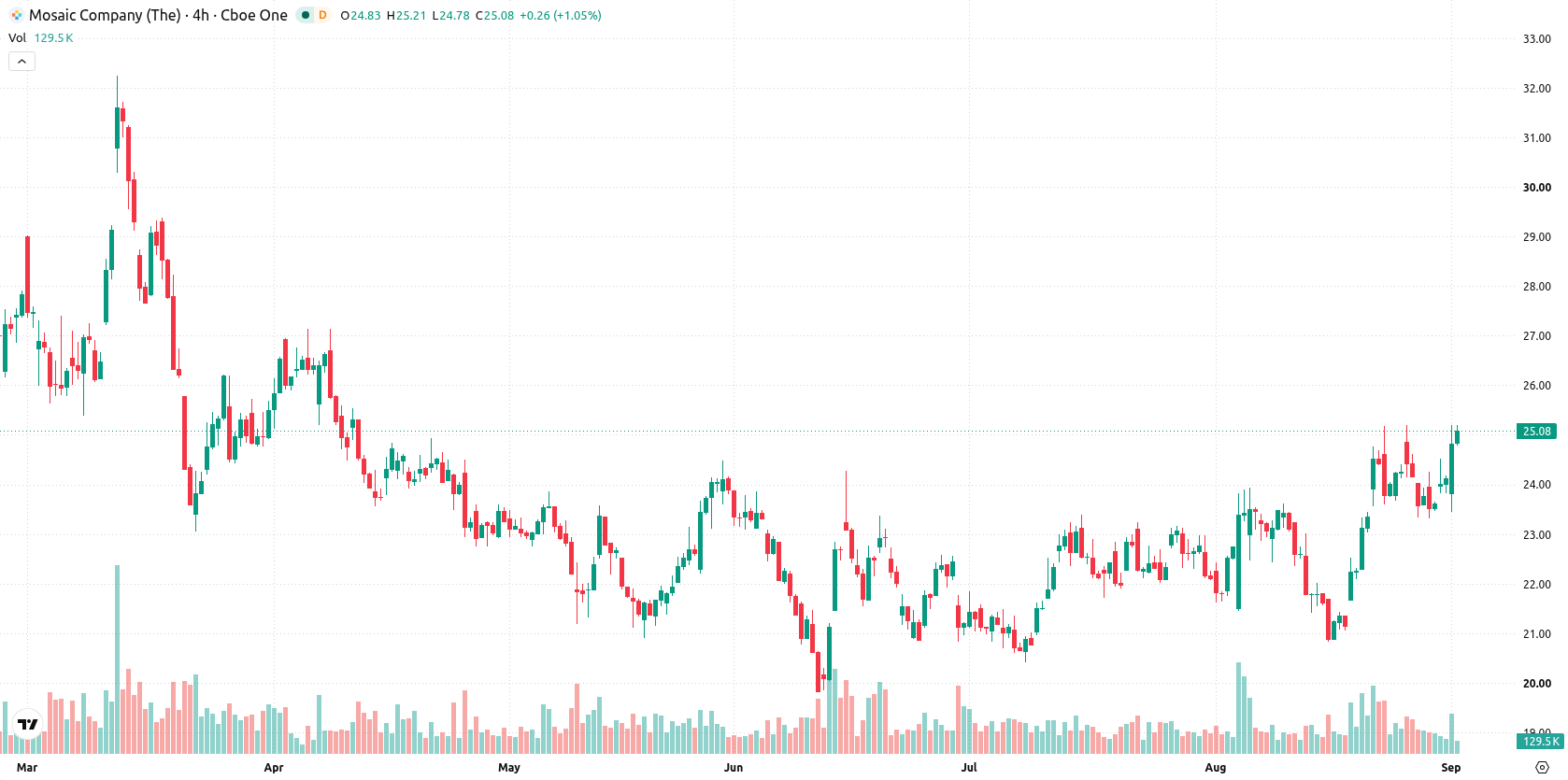 The Mosaic Company asset chart