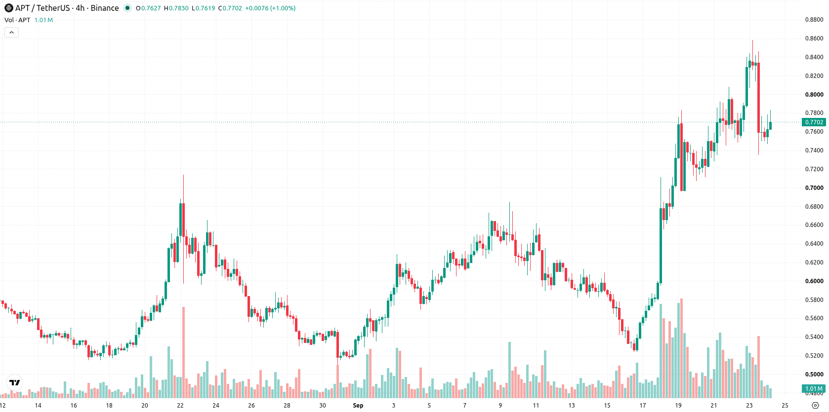 Aptos asset chart