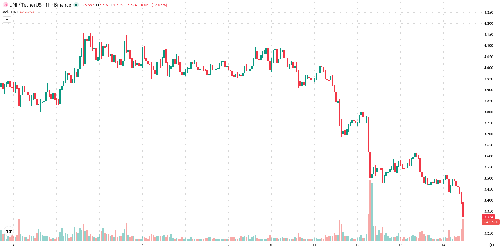 Uniswap asset chart