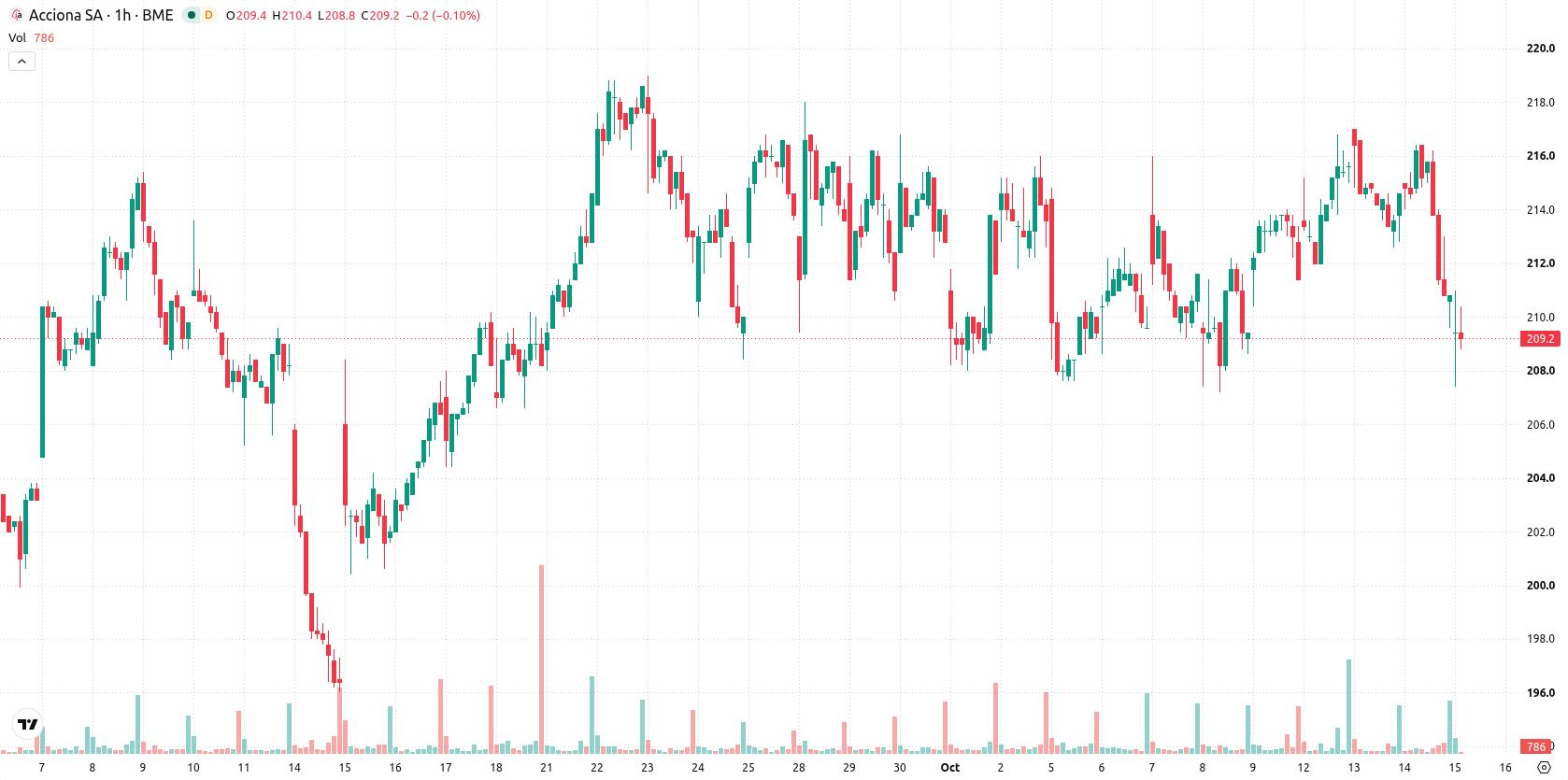Acciona asset chart