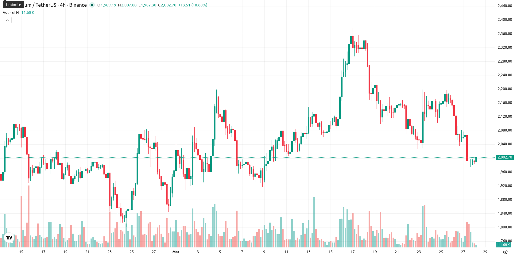 Ethereum asset chart