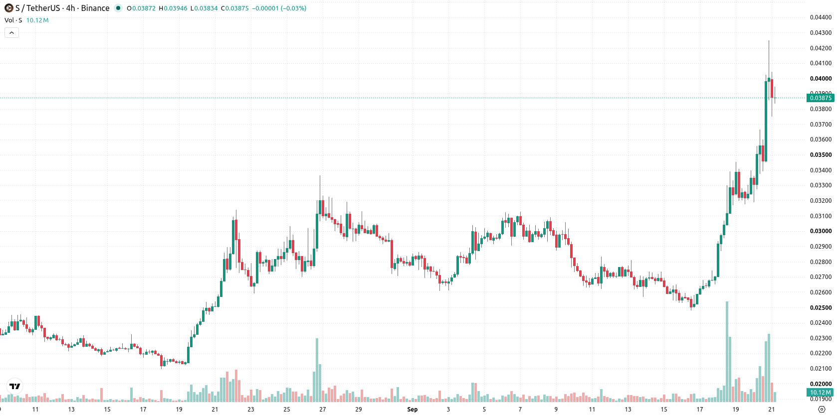 Sonic asset chart