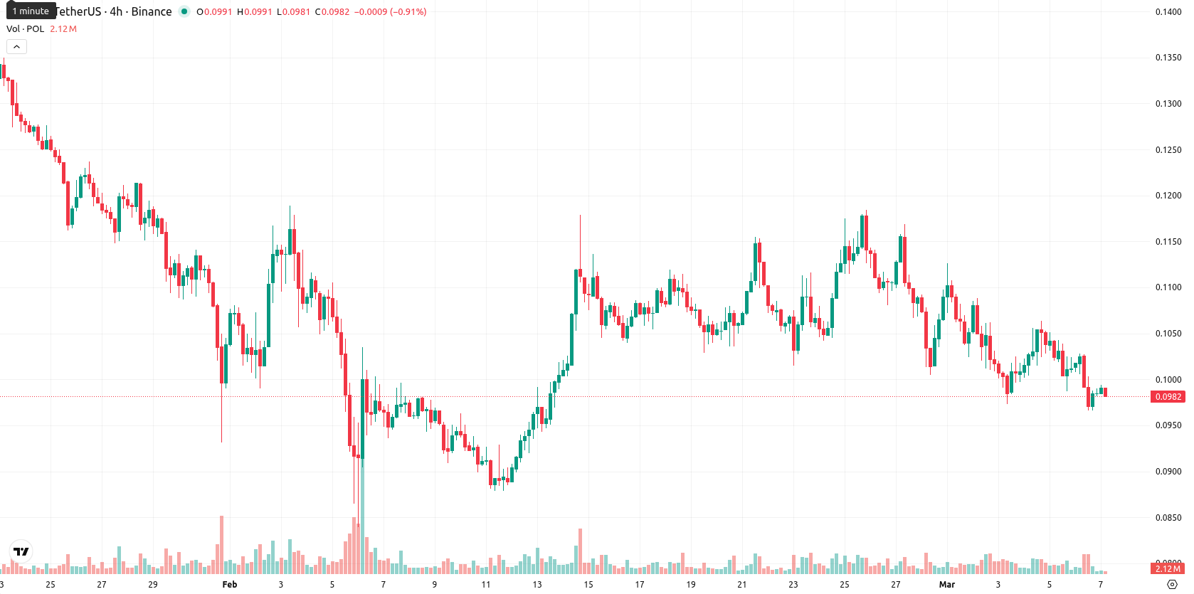 Polygon asset chart