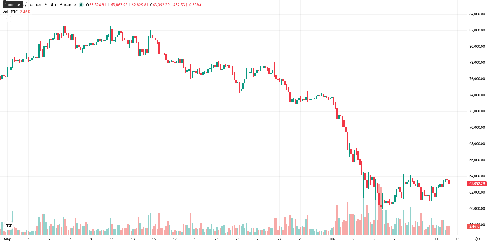 Bitcoin asset chart