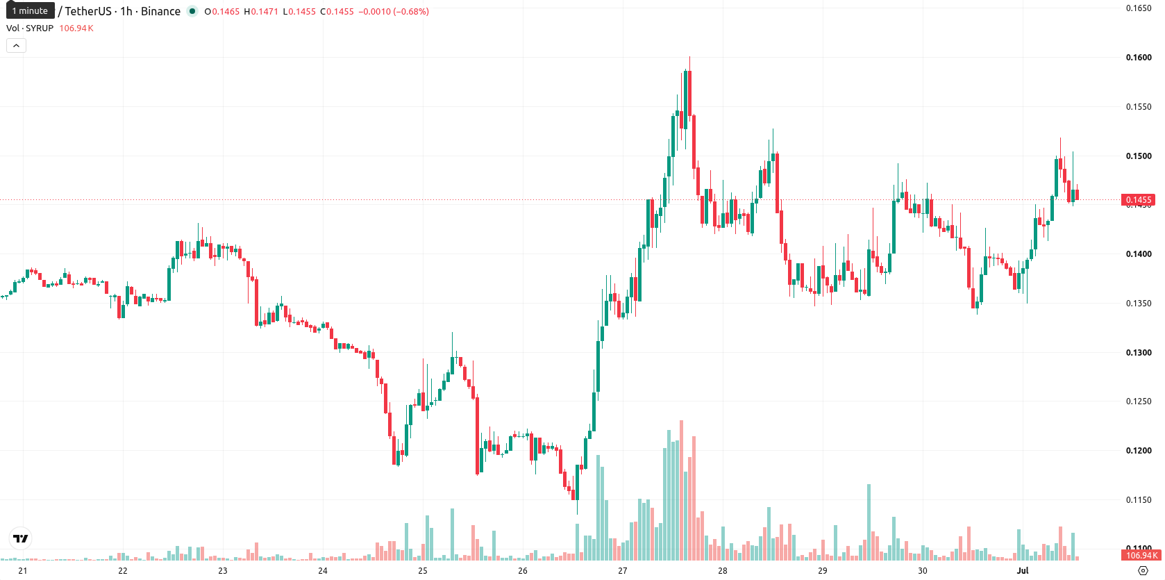 Maple Finance asset chart