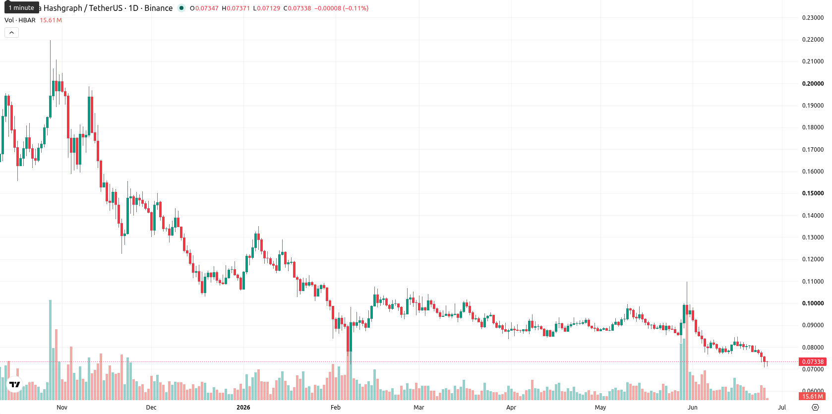 Hedera asset chart