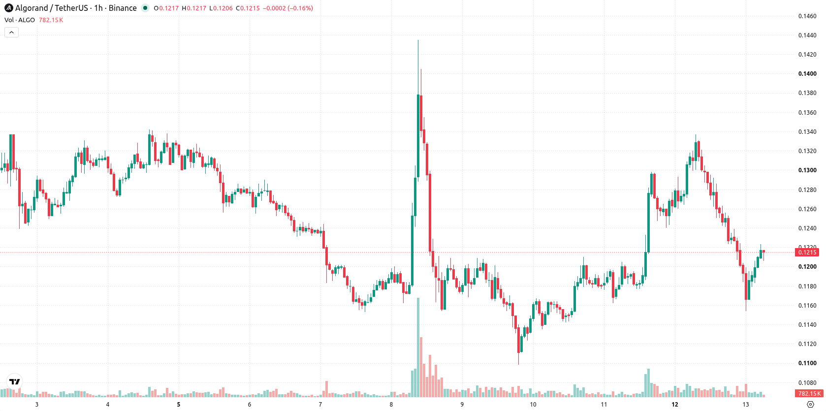 Algorand asset chart