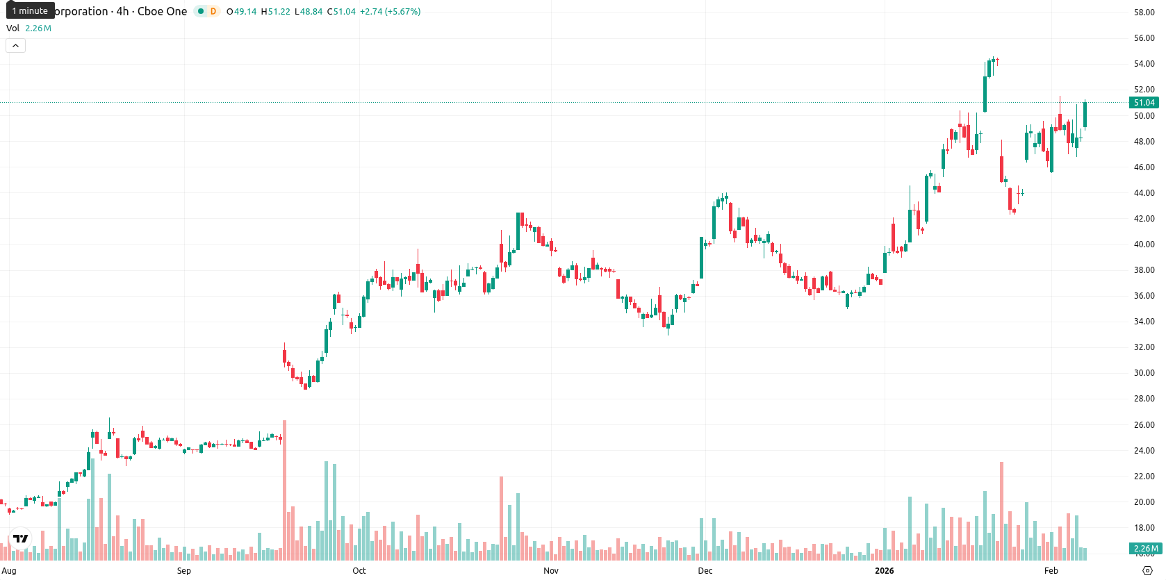 Intel Corporation asset chart