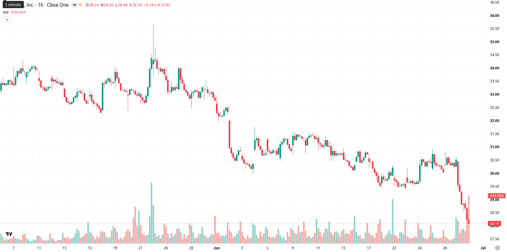 Copart Inc asset chart