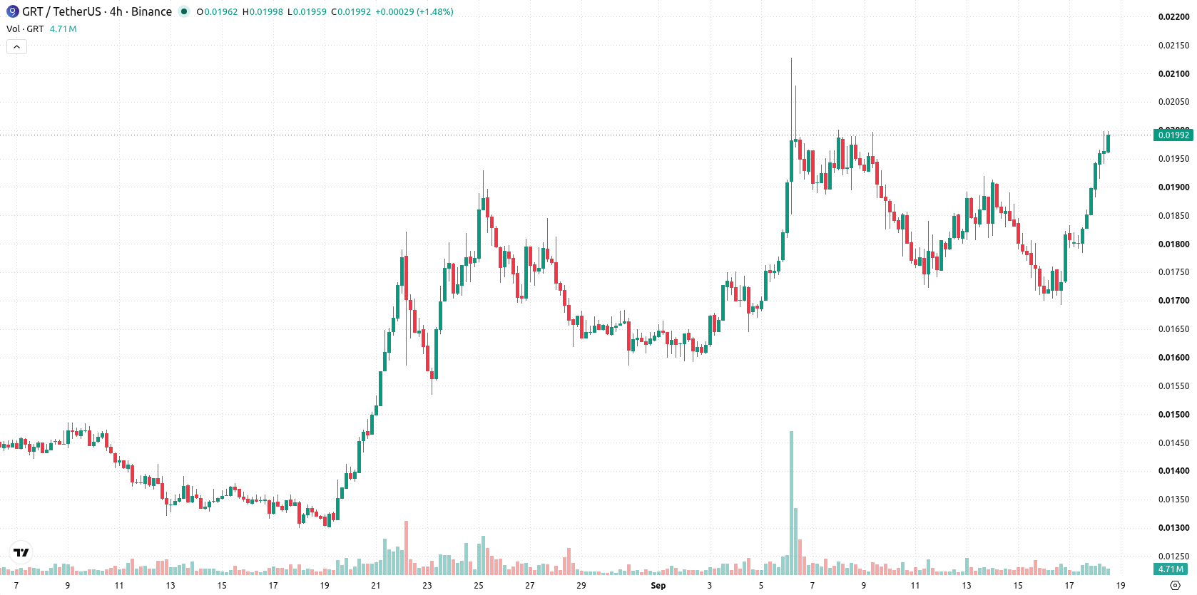 The Graph asset chart