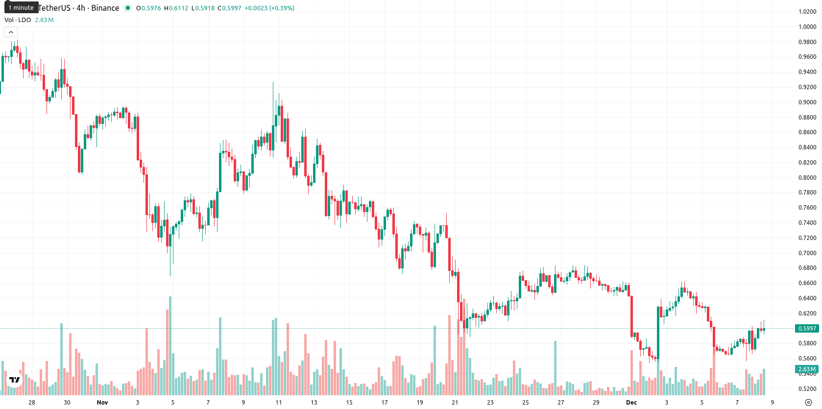 Lido DAO asset chart