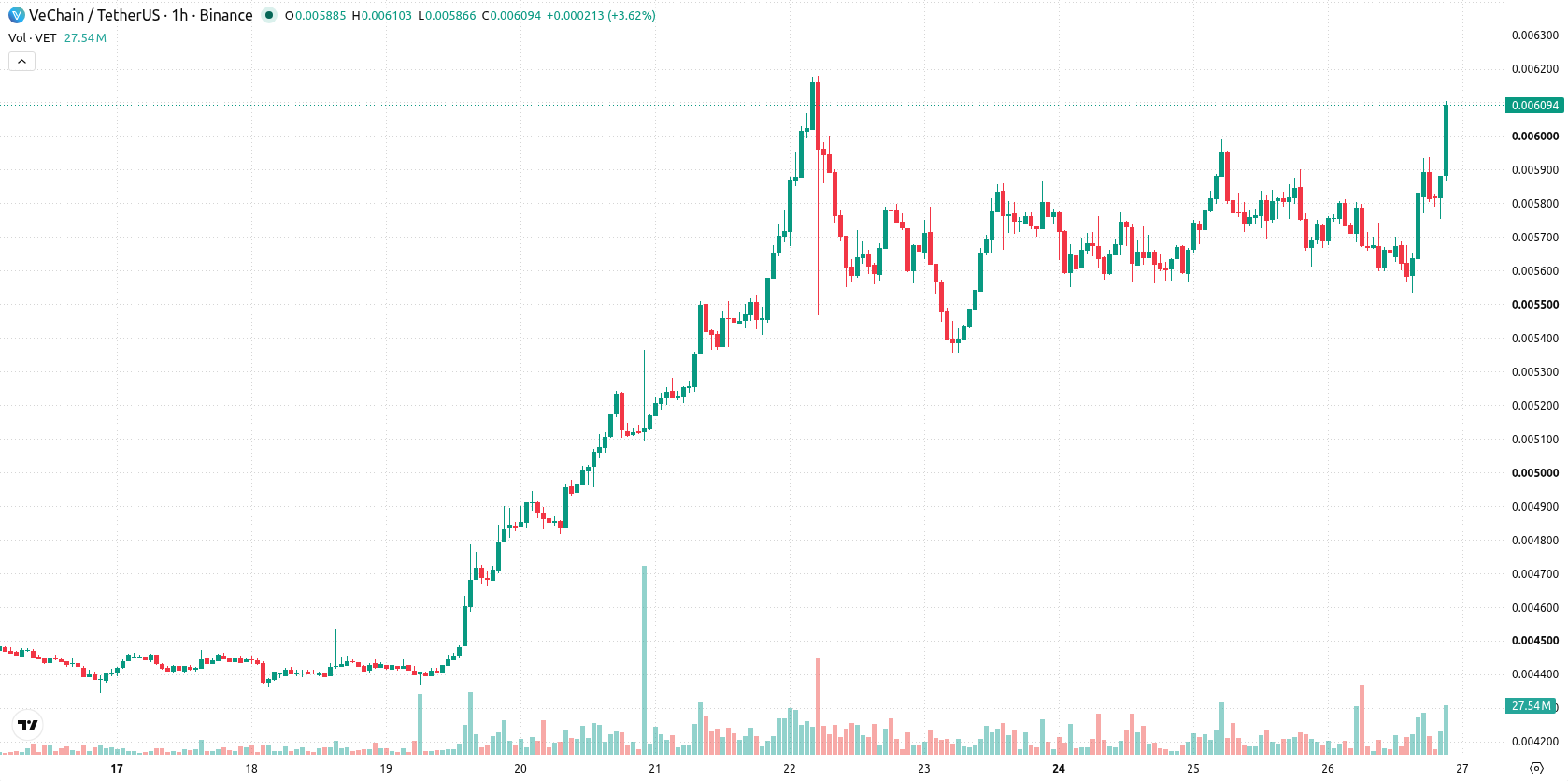 VeChain asset chart