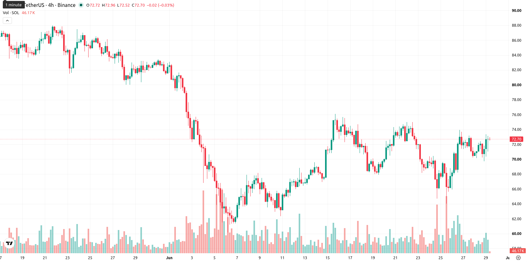 Solana asset chart