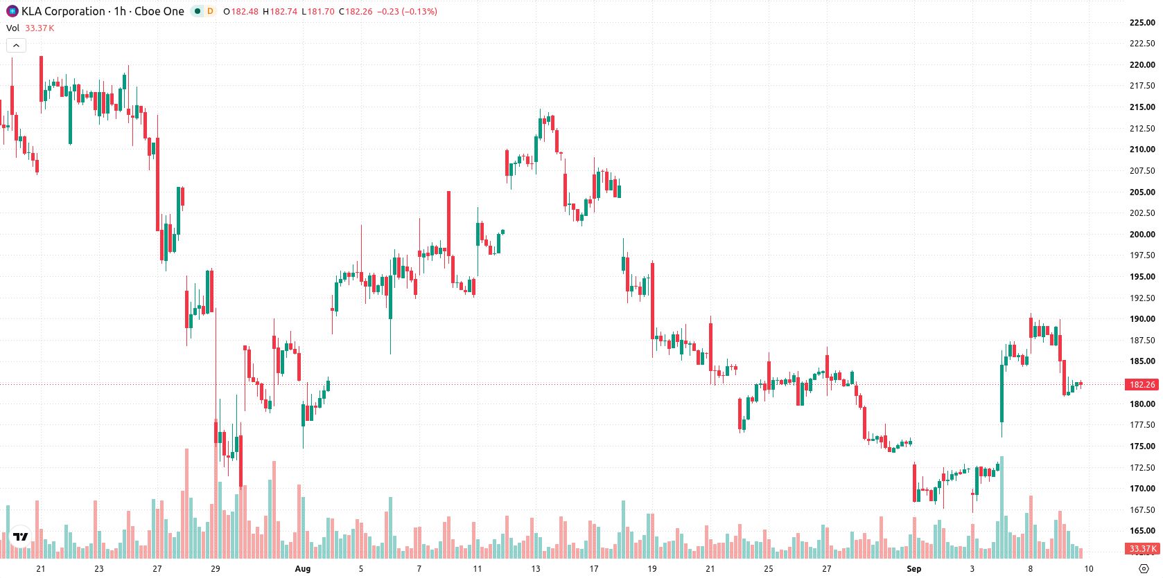KLA Corporation asset chart
