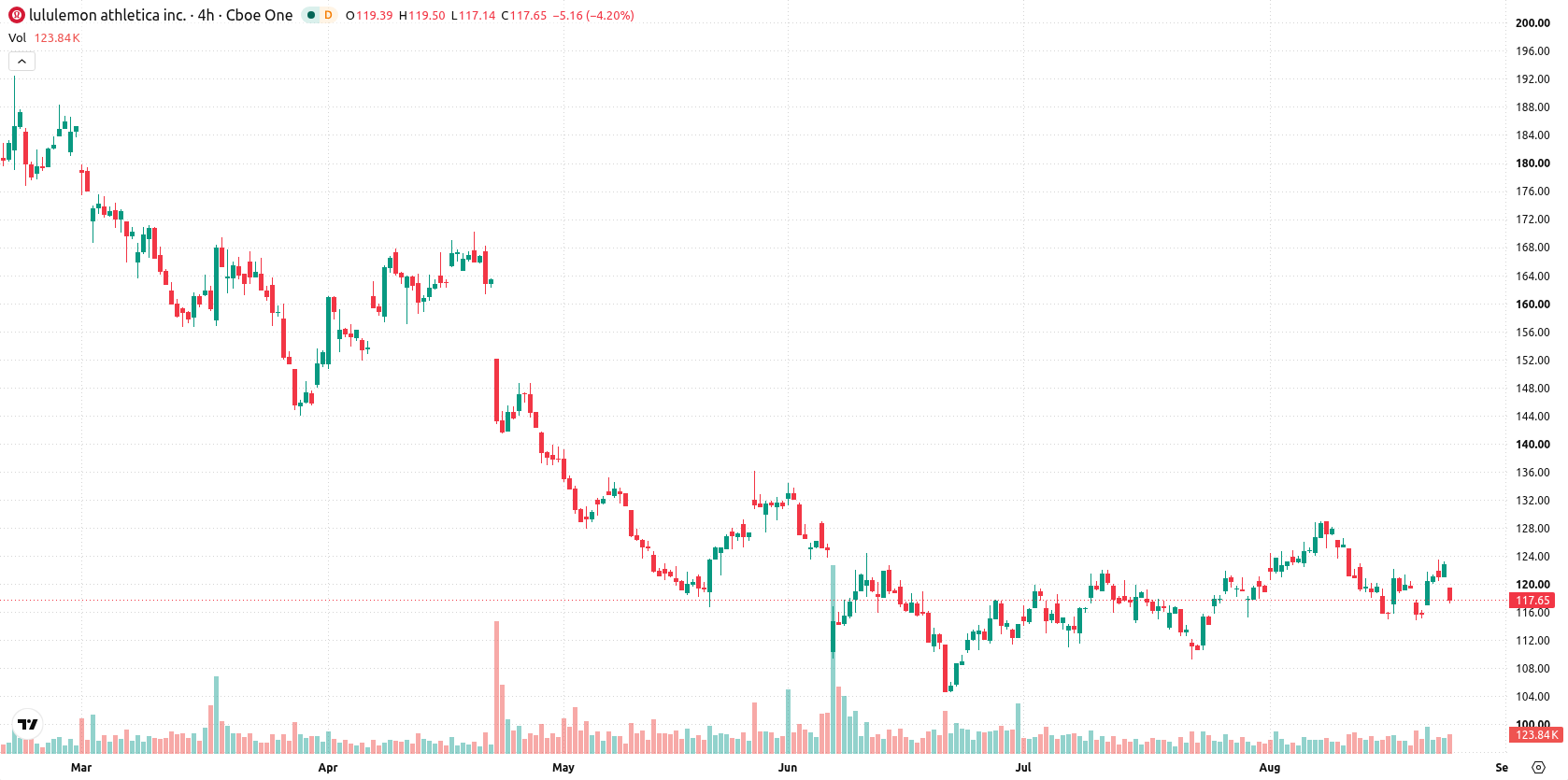 Lululemon Athletica asset chart