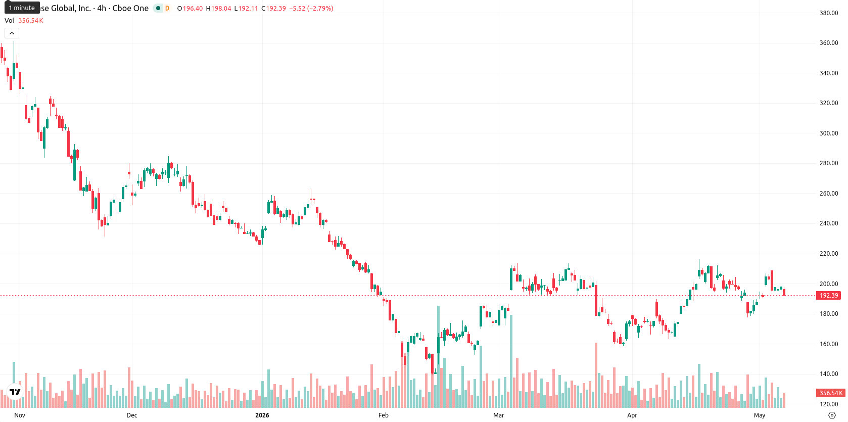 Coinbase asset chart