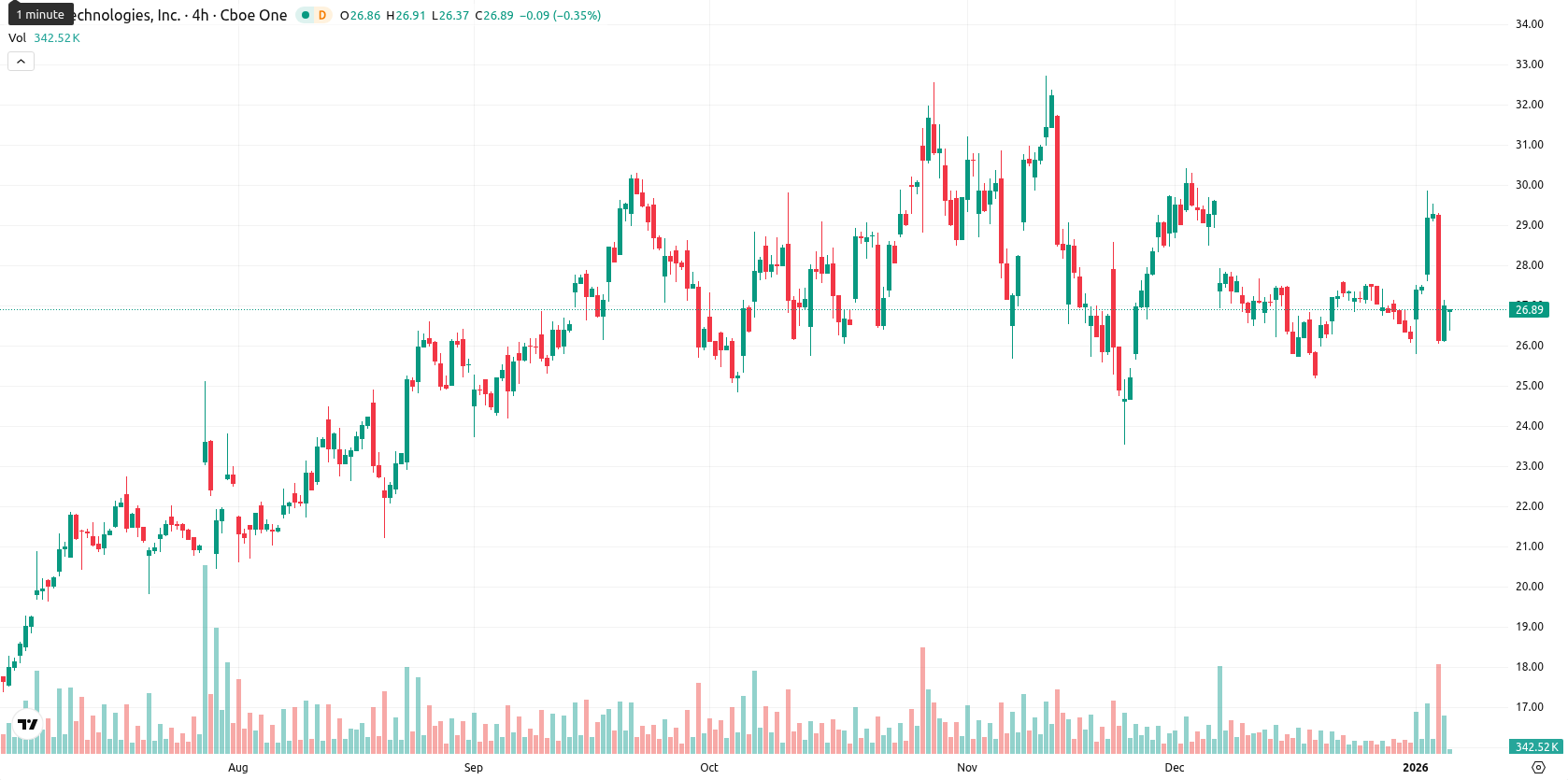 SoFi Technologies asset chart