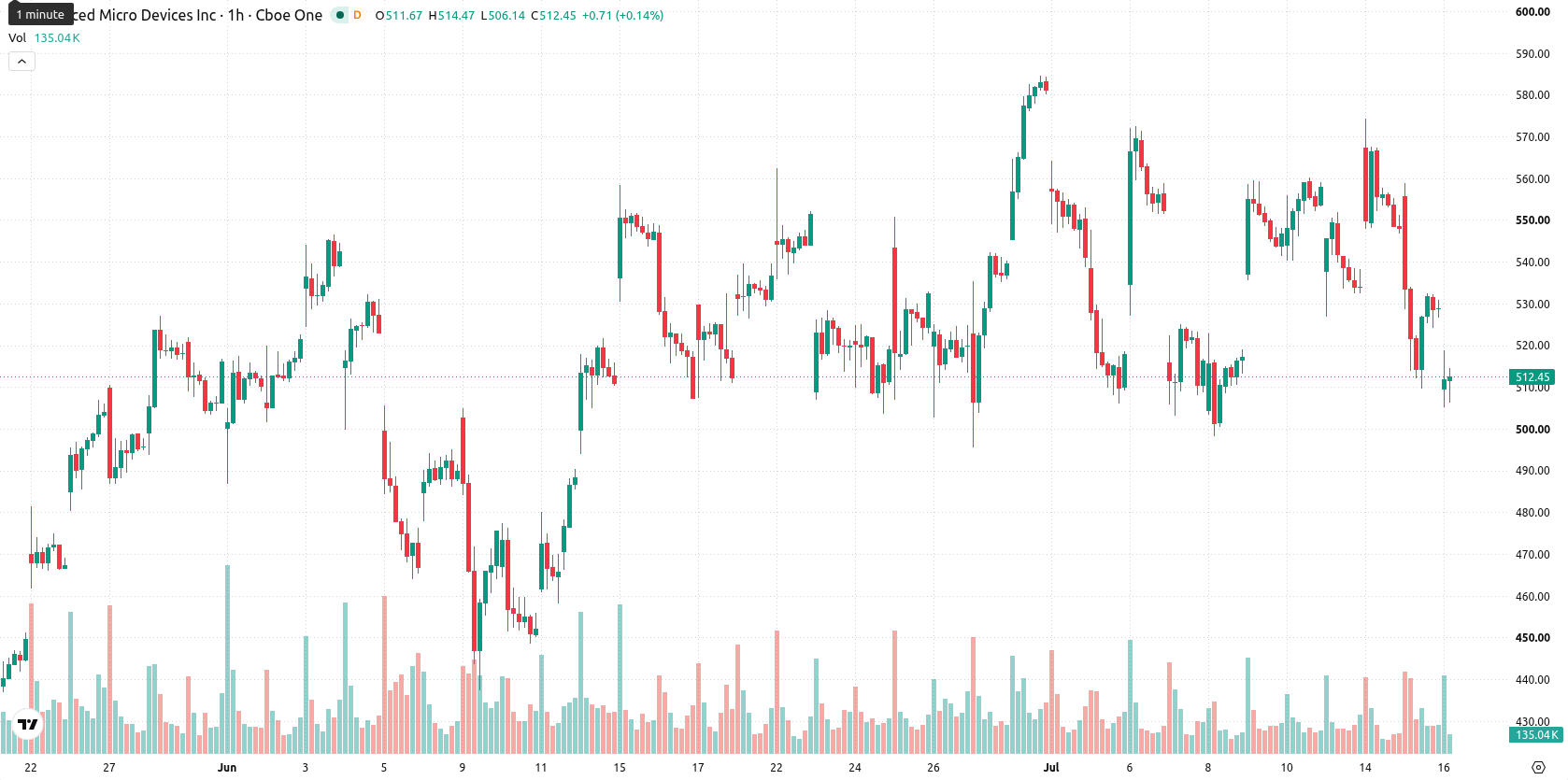 Advanced Micro Devices asset chart