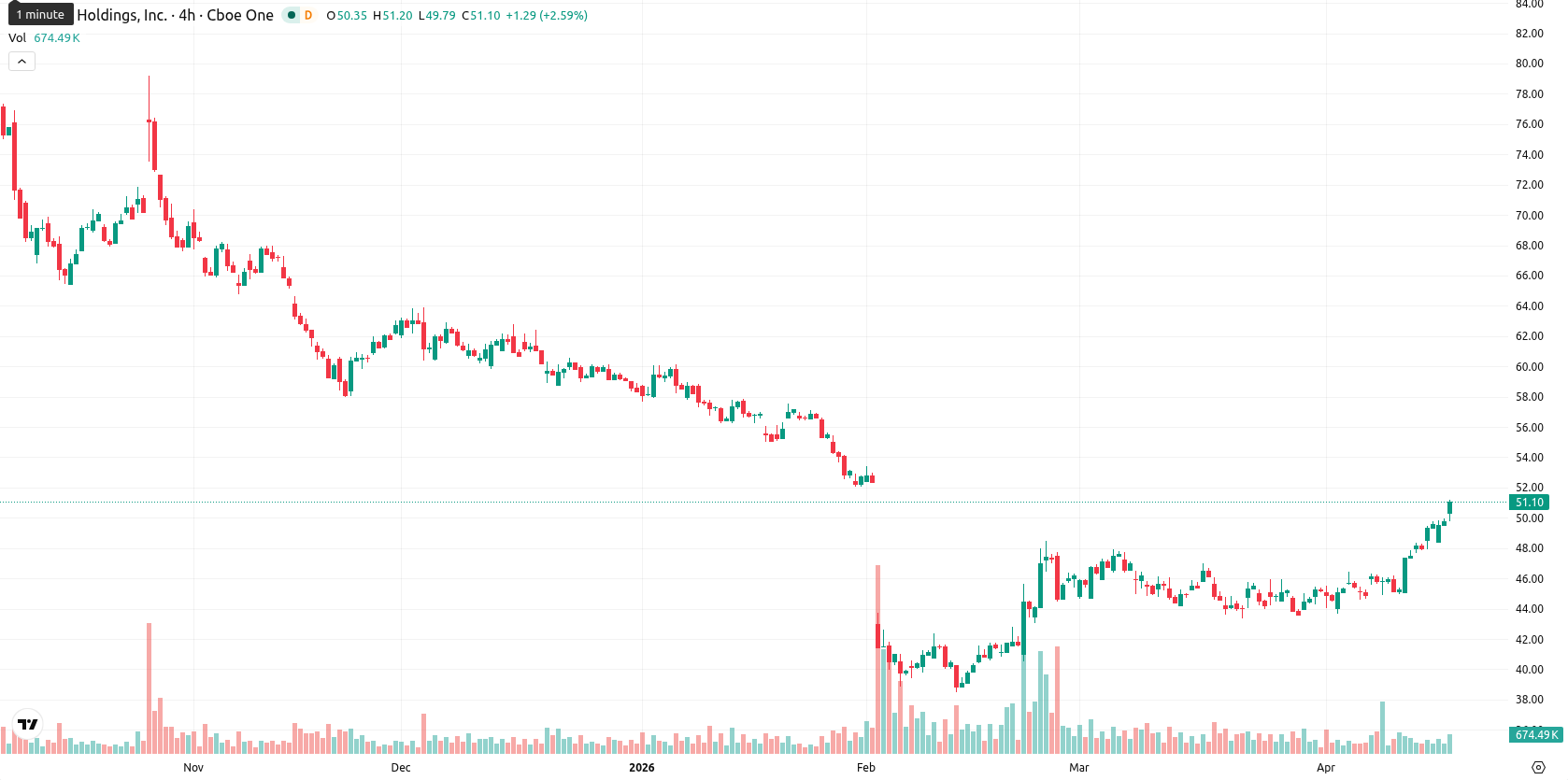 PayPal asset chart
