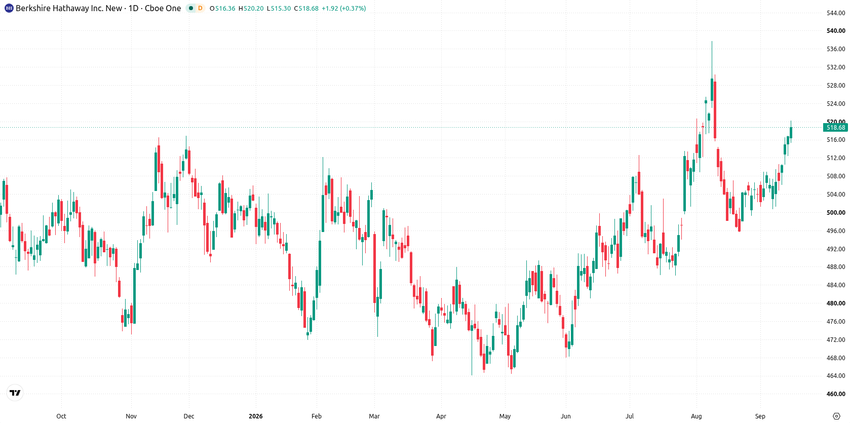 Berkshire Hathaway asset chart
