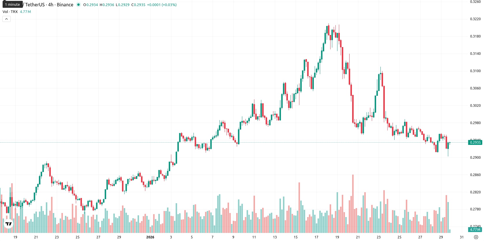 TRON asset chart