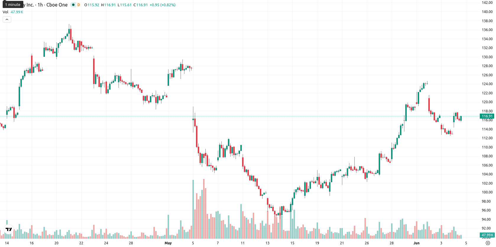 Shopify asset chart